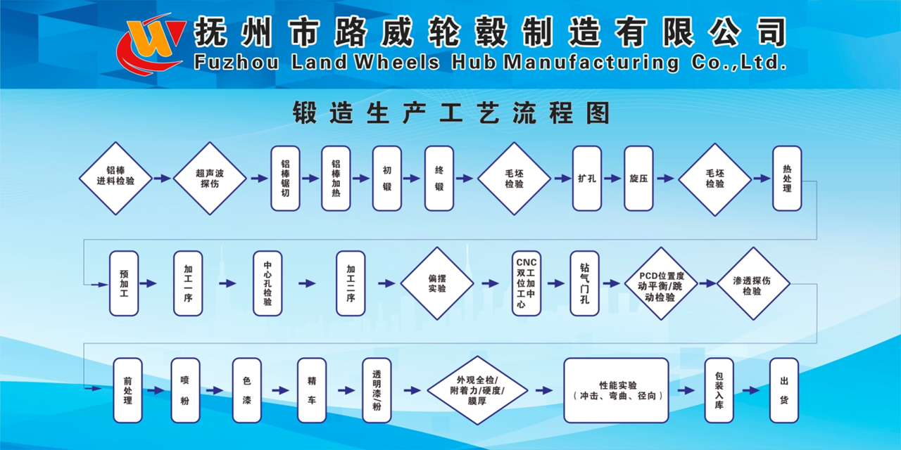 工艺流程图